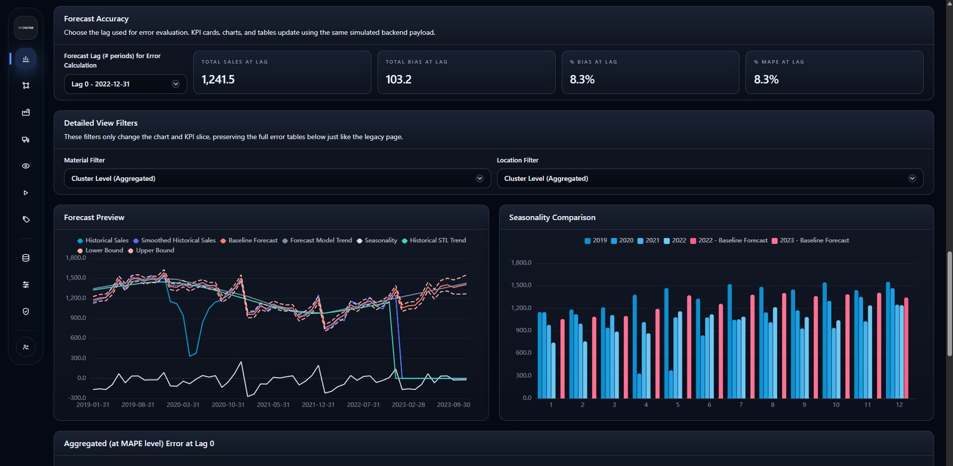 OpsFactor cluster-level statistical forecast view with accuracy, preview and seasonality diagnostics