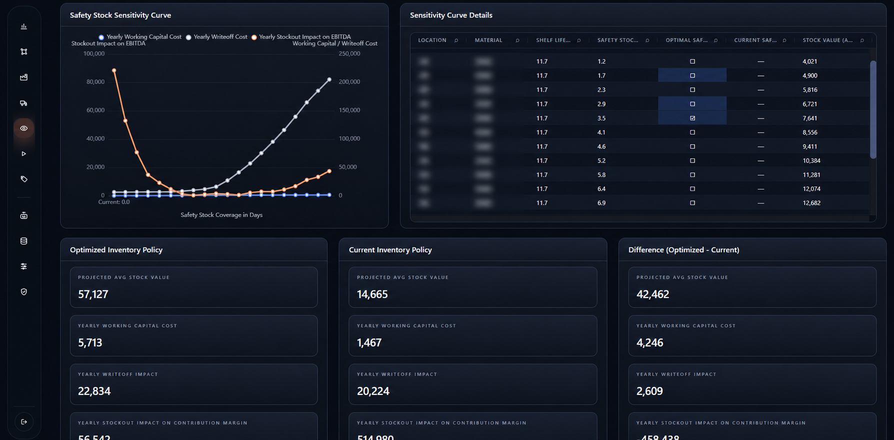 OpsFactor inventory optimization results comparing coverage policies and economic impact
